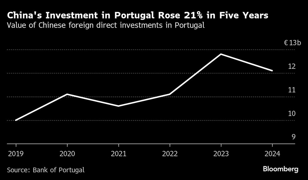 La inversión china en Portugal aumentó un 21% en cinco años. La inversión china en Portugal aumentó un 21% en cinco años.