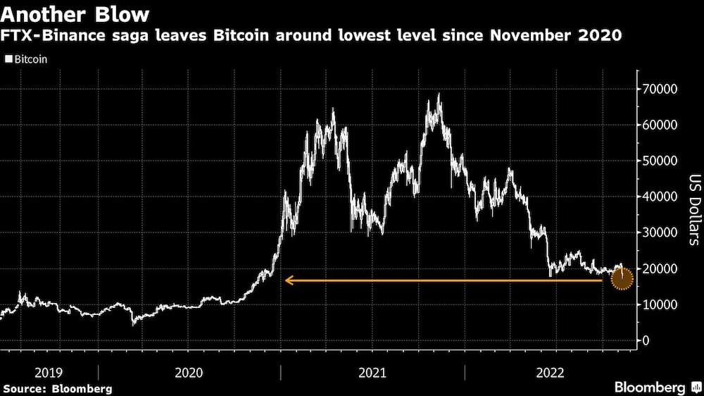 La saga FTX-Binance deja a bitcoin en su menor nivel desde 2020 La saga FTX-Binance deja a bitcoin en su menor nivel desde 2020