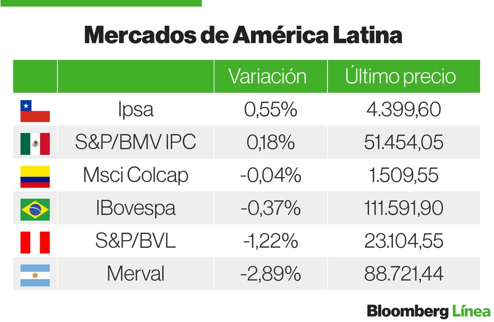 Mercados Latam Mercados Latam