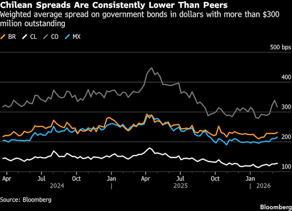 Diferencial medio ponderado de los bonos del Estado en dólares con un saldo vivo superior a US$300 millones. Diferencial medio ponderado de los bonos del Estado en dólares con un saldo vivo superior a US$300 millones.