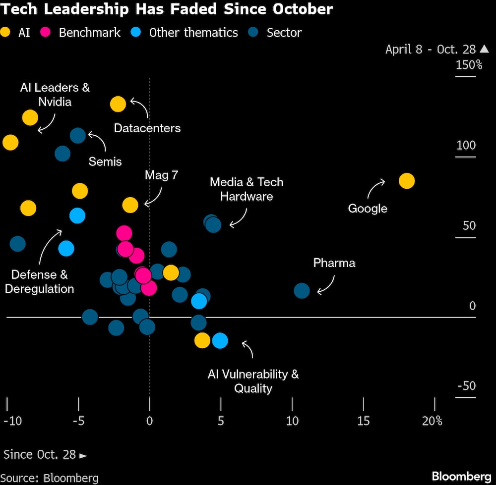 El liderazgo tecnológico se ha desvanecido desde octubre. El liderazgo tecnológico se ha desvanecido desde octubre.