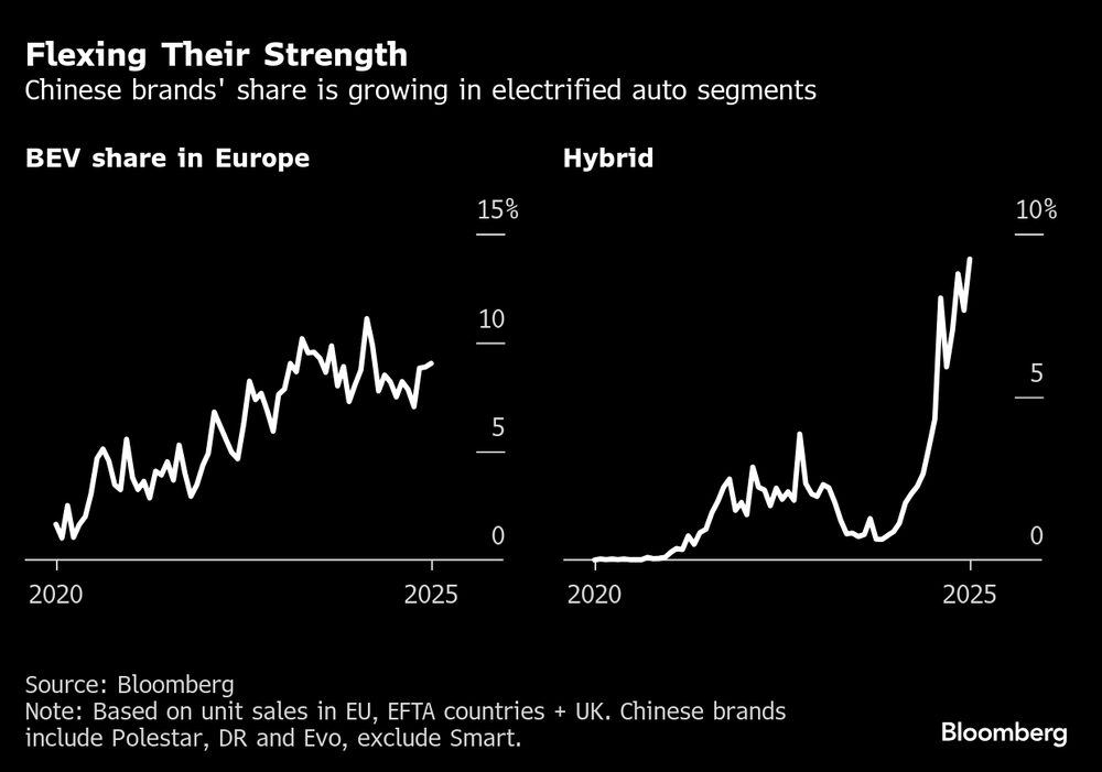 La cuota de las marcas chinas crece en los segmentos de automóviles electrificados. La cuota de las marcas chinas crece en los segmentos de automóviles electrificados.