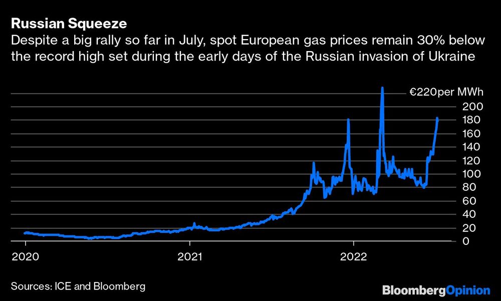 Pese a una fuerte subida en lo que va de julio, los precios al contado del gas europeo están un 30% debajo del récord marcado durante los primeros días de la invasión rusa a Ucrania Pese a una fuerte subida en lo que va de julio, los precios al contado del gas europeo están un 30% debajo del récord marcado durante los primeros días de la invasión rusa a Ucrania