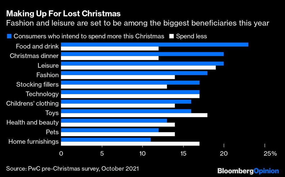 Compensación de las Navidades perdidas
La moda y el ocio serán los más beneficiados este año
Azul: consumidores que tienen intención de gastar más esta Navidad
Blanco: Gastan menos
Comida y bebida
Cena de Navidad
Ocio
Moda
Relleno de calcetines
Tecnología
Ropa para niños
Juguetes
Salud y belleza
Mascotas
Mobiliario del hogar Compensación de las Navidades perdidas
La moda y el ocio serán los más beneficiados este año
Azul: consumidores que tienen intención de gastar más esta Navidad
Blanco: Gastan menos
Comida y bebida
Cena de Navidad
Ocio
Moda
Relleno de calcetines
Tecnología
Ropa para niños
Juguetes
Salud y belleza
Mascotas
Mobiliario del hogar