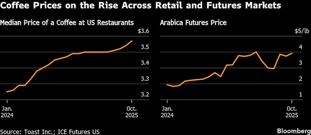 Los precios del café suben en los mercados minoristas y de futuros. Los precios del café suben en los mercados minoristas y de futuros.