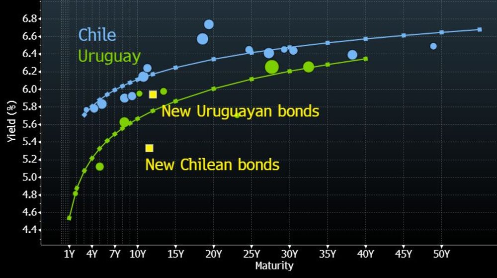 Uruguay and Chile Uruguay and Chile