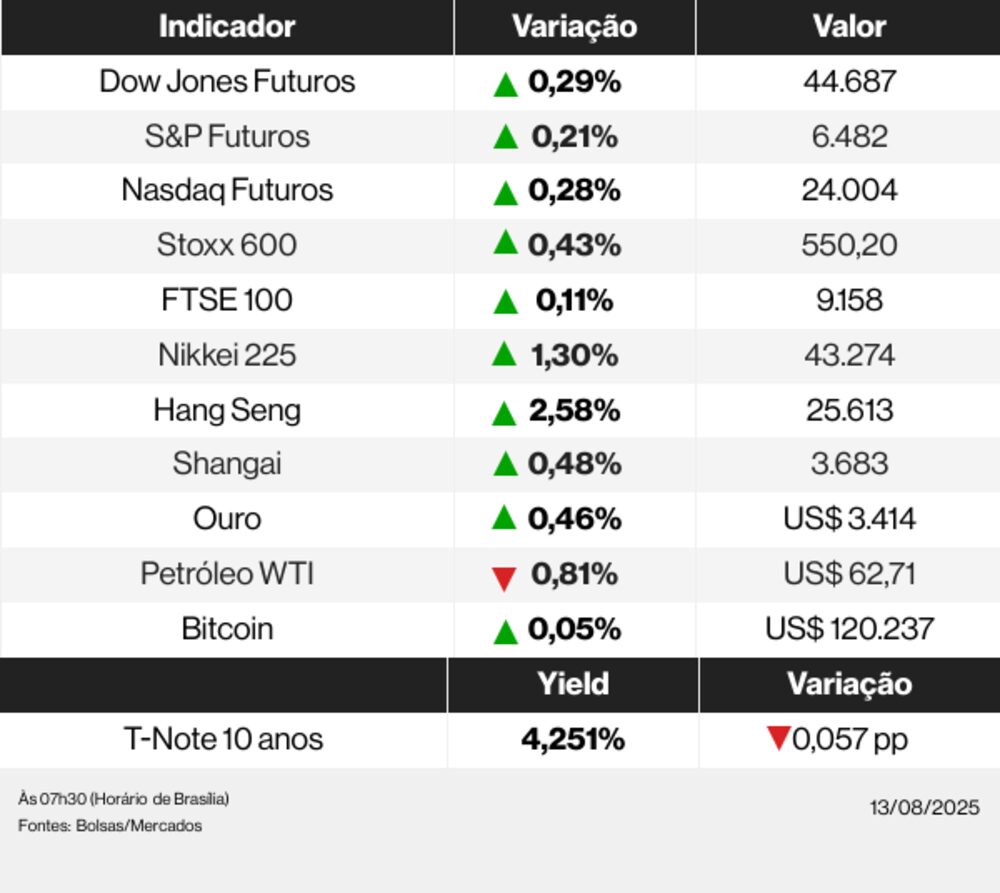 Ações globais 13/08/25 Ações globais 13/08/25