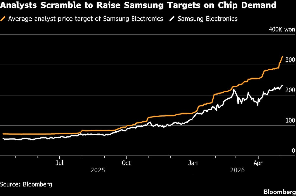 Analistas se apresuran a elevar los precios objetivo de Samsung por la demanda de chips. Analistas se apresuran a elevar los precios objetivo de Samsung por la demanda de chips.