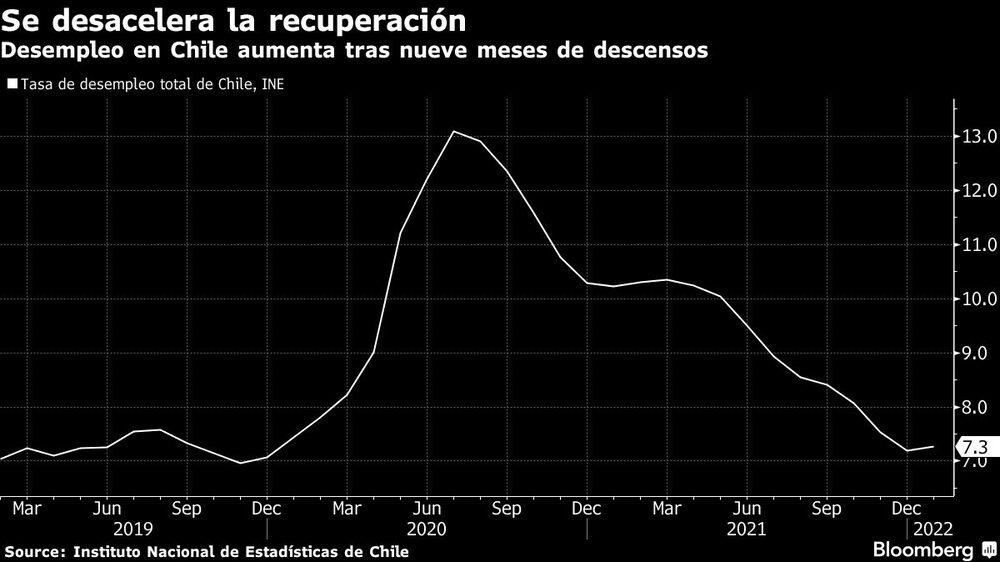 Desempleo en Chile aumenta tras nueve meses de descensos Desempleo en Chile aumenta tras nueve meses de descensos