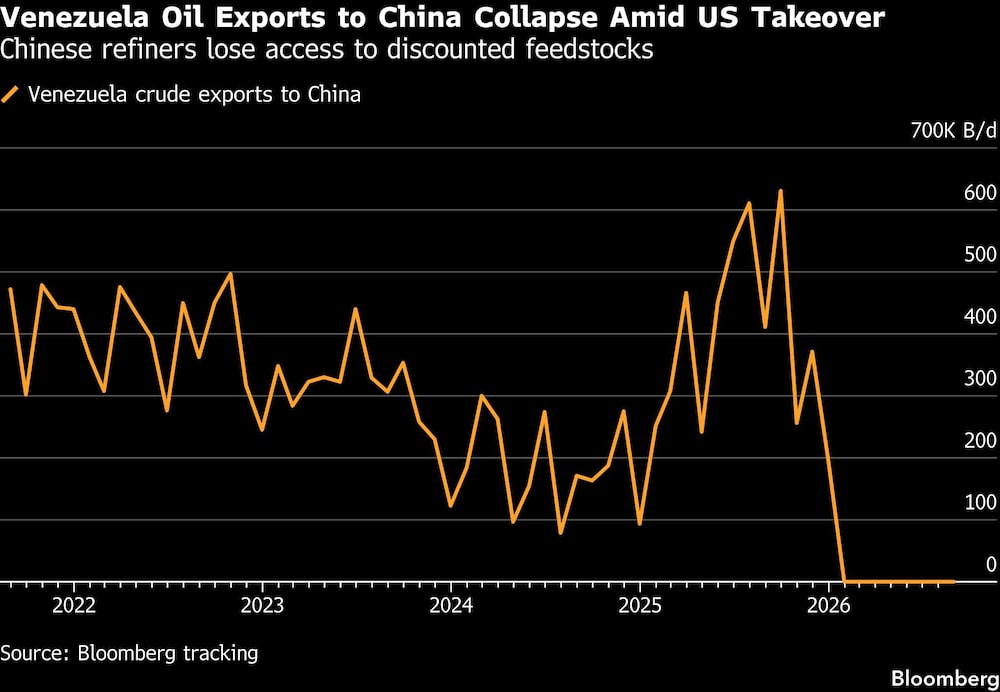 Venezuela Oil Exports to China Collapse Amid US Takeover | Chinese refiners lose access to discounted feedstocks Venezuela Oil Exports to China Collapse Amid US Takeover | Chinese refiners lose access to discounted feedstocks