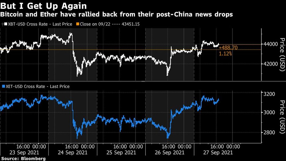 Bitcoin y Ether se han recuperado de sus caídas tras las noticias de China Bitcoin y Ether se han recuperado de sus caídas tras las noticias de China