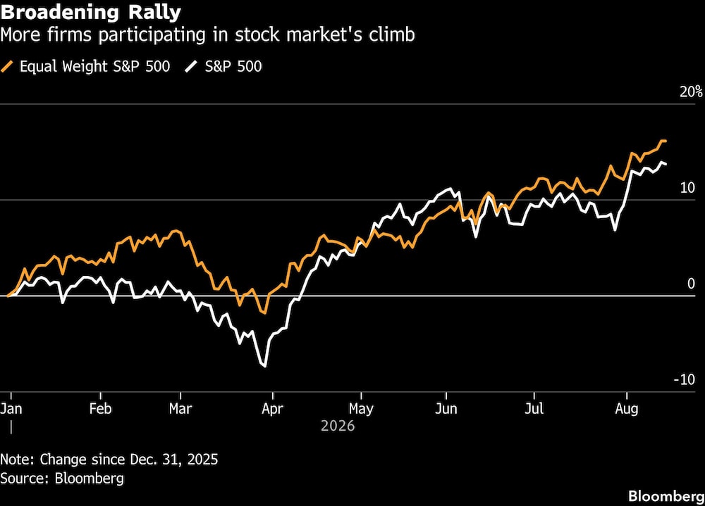 Broadening Rally | More firms participating in stock market's climb Broadening Rally | More firms participating in stock market's climb