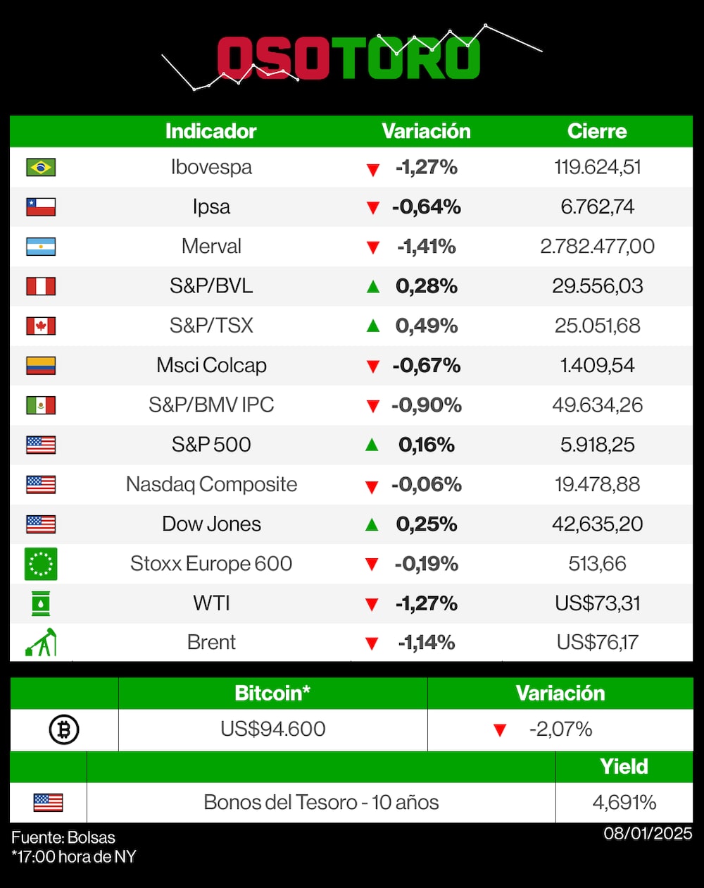 Reporte de bolsas OsoToro - 8 de enero. Reporte de bolsas OsoToro - 8 de enero.