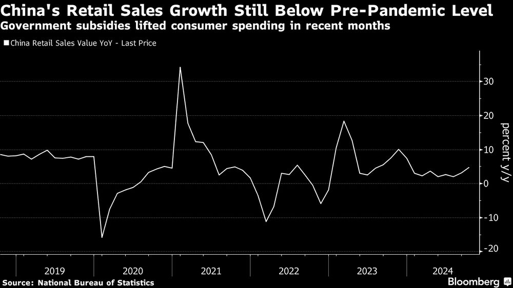 Crescimento de vendas no varejo na China continua abaixo dos níveis de antes da pandemia Crescimento de vendas no varejo na China continua abaixo dos níveis de antes da pandemia