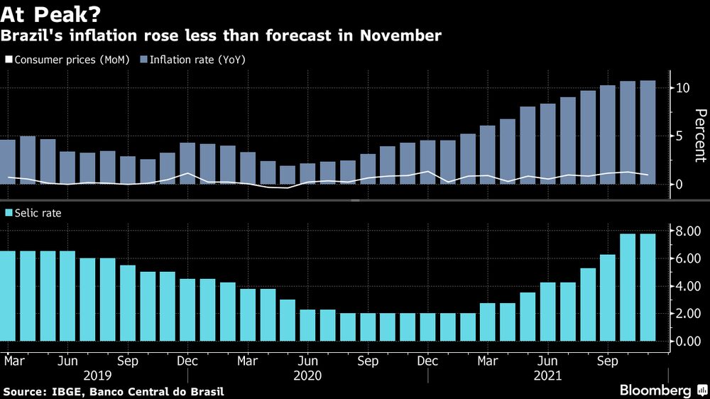 La inflación de Brasil se elevó menos de lo esperado en noviembre. La inflación de Brasil se elevó menos de lo esperado en noviembre.