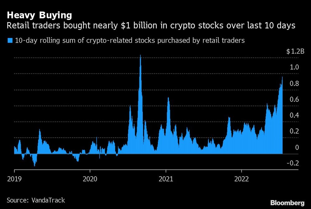 Los operadores minoristas compraron casi US$1.000 millones de en criptoactivos en los últimos 10 días Los operadores minoristas compraron casi US$1.000 millones de en criptoactivos en los últimos 10 días
