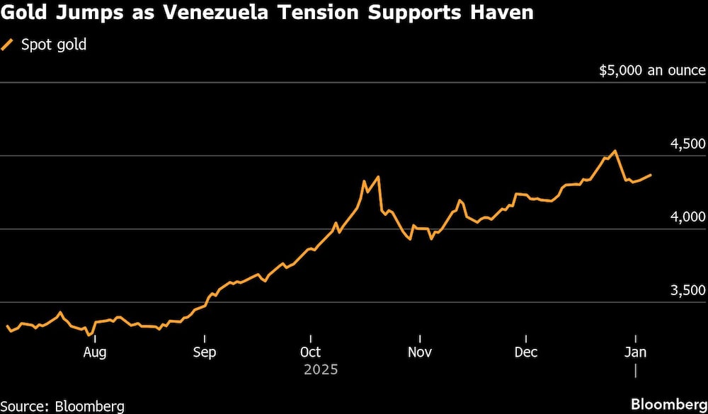 El oro sube ante la tensión en Venezuela, que favorece los activos refugio. El oro sube ante la tensión en Venezuela, que favorece los activos refugio.