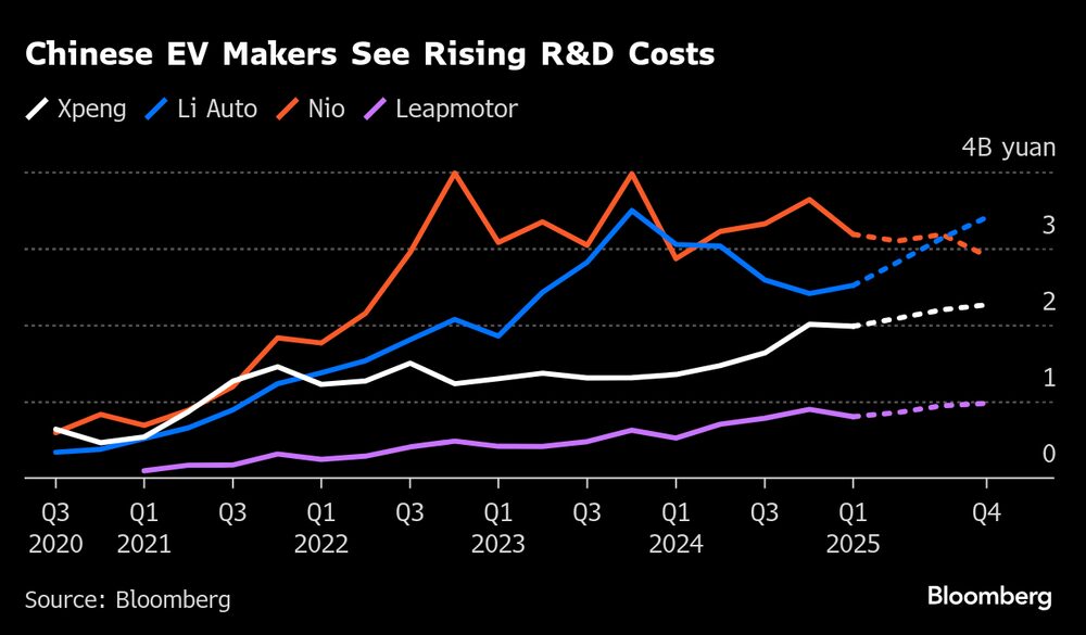 Los fabricantes chinos de vehículos eléctricos ven aumentar los costes de I+D. Los fabricantes chinos de vehículos eléctricos ven aumentar los costes de I+D.