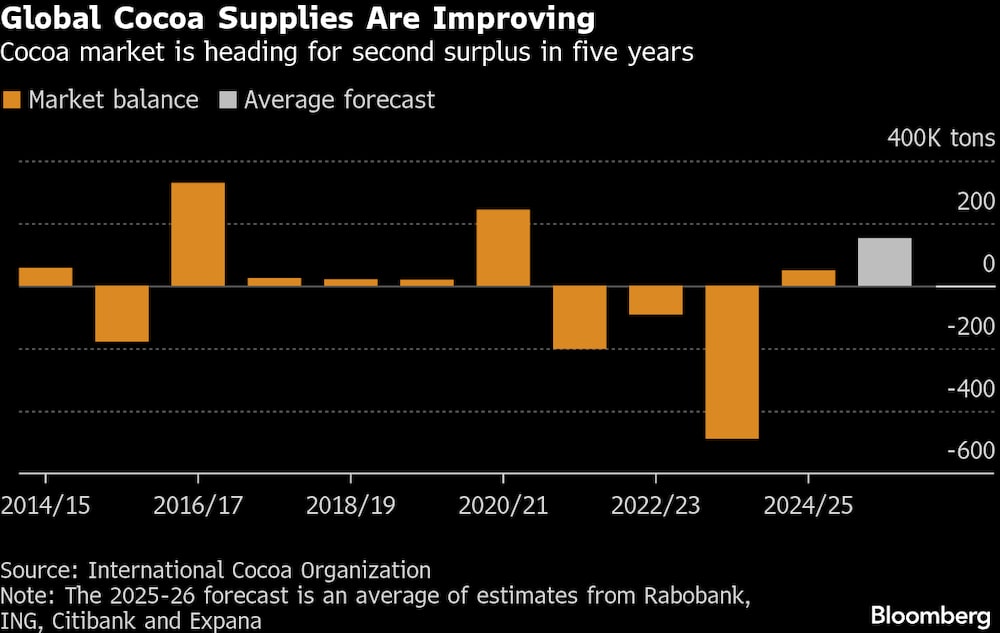 (Fonte: Internacional Cocoa Organization) (Fonte: Internacional Cocoa Organization)