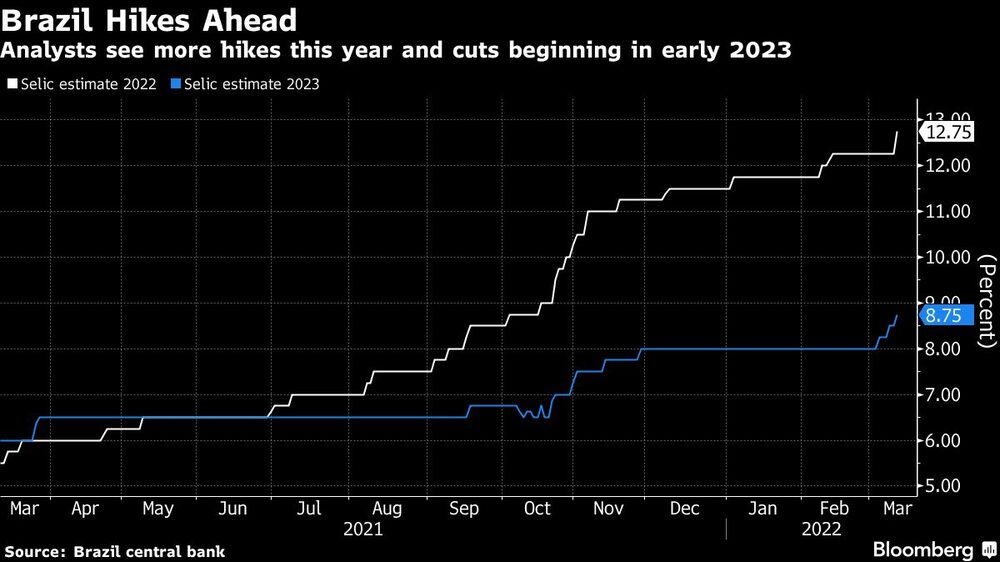 Los analistas ven más alzas este año y recortes a partir de principios de 2023
Los analistas ven más alzas este año y recortes a partir de principios de 2023
