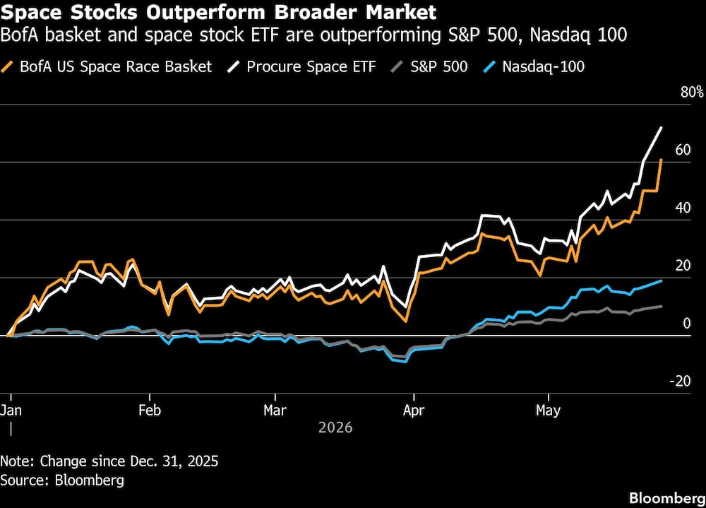 Space Stocks Outperform Broader Market | BofA basket and space stock ETF are outperforming S&P 500, Nasdaq 100 Space Stocks Outperform Broader Market | BofA basket and space stock ETF are outperforming S&P 500, Nasdaq 100