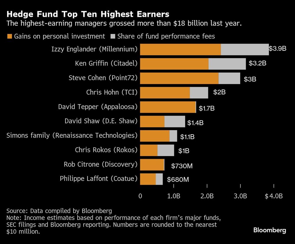 Hedge Fund Top Ten Highest Earners | The highest-earning managers grossed more than $18 billion last year. Hedge Fund Top Ten Highest Earners | The highest-earning managers grossed more than $18 billion last year.
