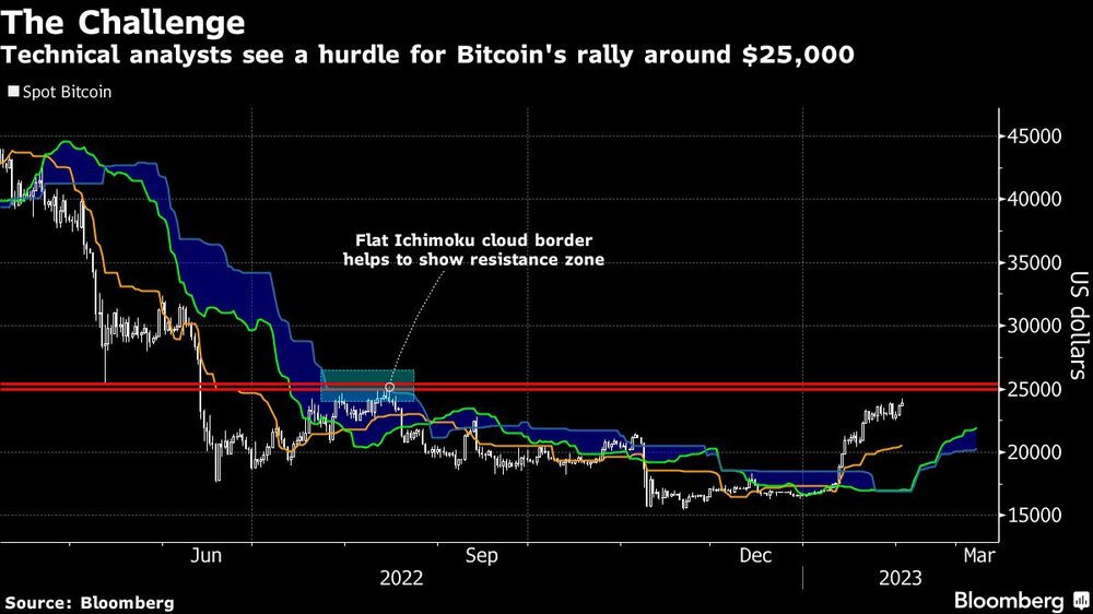 Analistas técnicos ven una barrera para la subida del bitcoin alrededor de los US$25.000 Analistas técnicos ven una barrera para la subida del bitcoin alrededor de los US$25.000