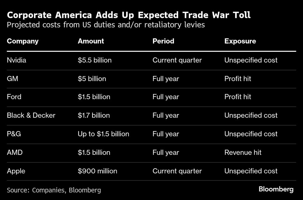 Las empresas estadounidenses prevén que los costos se elevarán como consecuencia de de la guerra comercial. Las empresas estadounidenses prevén que los costos se elevarán como consecuencia de de la guerra comercial.