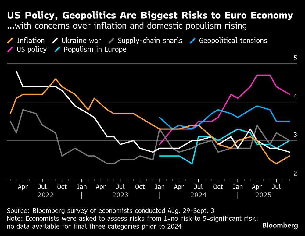 La geopolítica de la política estadounidense es el mayor riesgo para la economía del euro. La geopolítica de la política estadounidense es el mayor riesgo para la economía del euro.