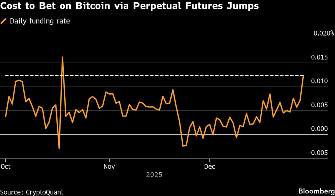 El bitcoin supera los US$90.000 y los operadores apuestan por un repunte en  Año Nuevo