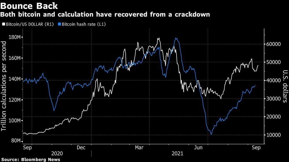 Tanto el bitcoin el poder computacional usado para minar y procesar transacciones se han recuperado de la represión Tanto el bitcoin el poder computacional usado para minar y procesar transacciones se han recuperado de la represión