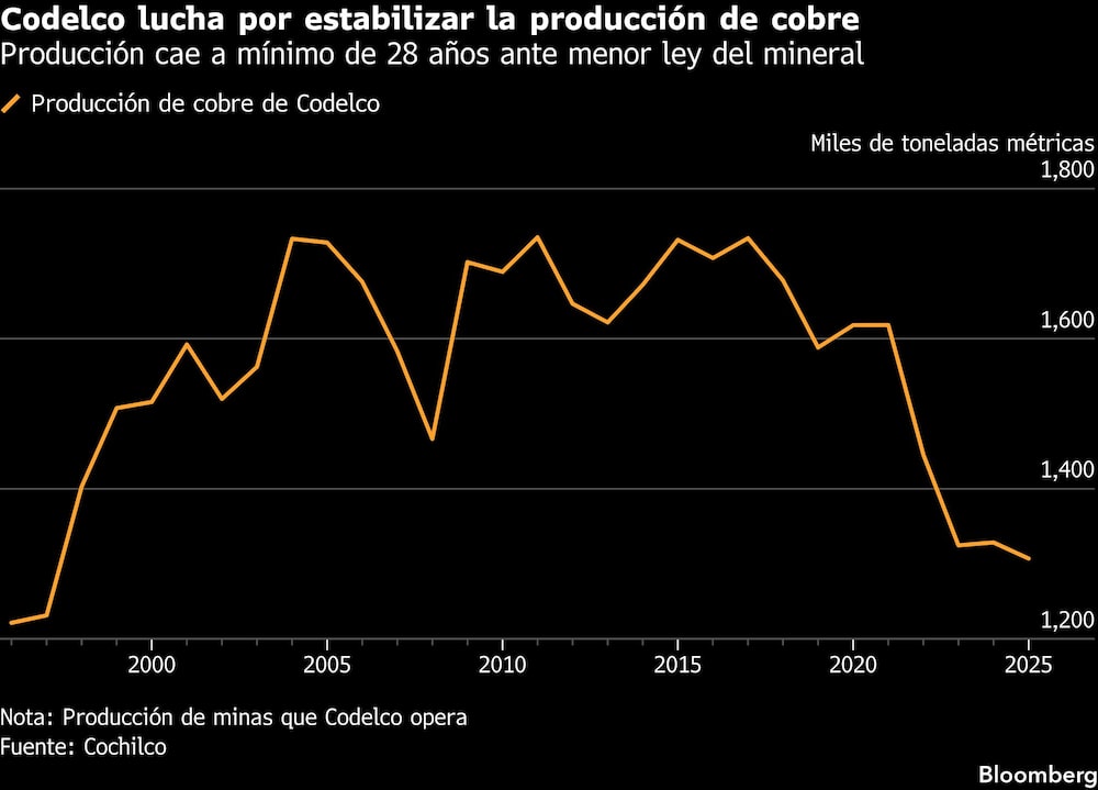 Codelco Codelco