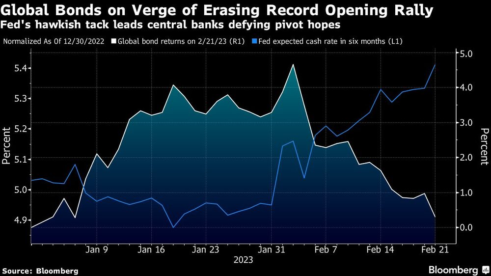 El tono agresivo de la Fed lleva a los bancos centrales a desafiar las esperanzas de un giro El tono agresivo de la Fed lleva a los bancos centrales a desafiar las esperanzas de un giro