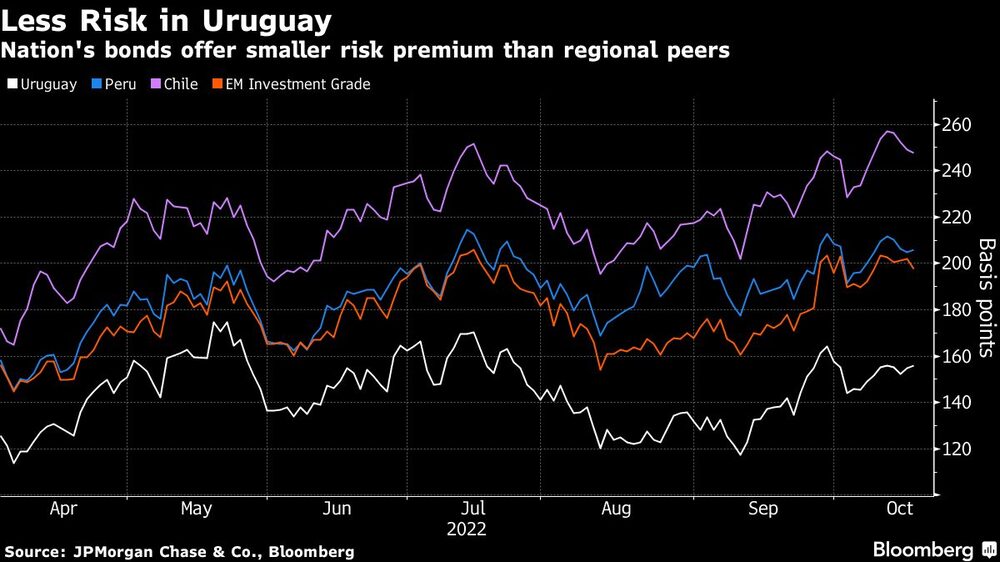 Los bonos del Estado ofrecen una prima de riesgo menor que sus pares regionales. Los bonos del Estado ofrecen una prima de riesgo menor que sus pares regionales.
