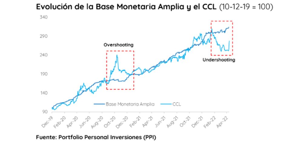 Relación entre la Base Monetaria Amplia y el CCL Relación entre la Base Monetaria Amplia y el CCL
