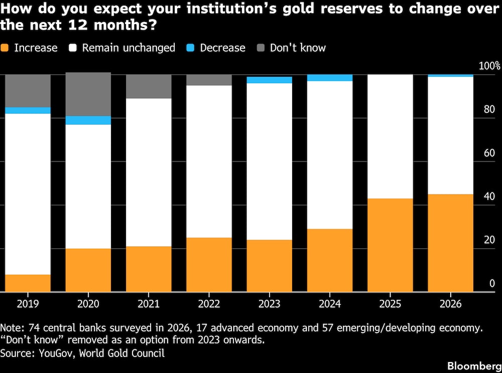 Pesquisa perguntou: "Como você prevê que as reservas de ouro da sua instituição irão se alterar nos próximos 12 meses?" (Fonte: YouGov) Pesquisa perguntou: "Como você prevê que as reservas de ouro da sua instituição irão se alterar nos próximos 12 meses?" (Fonte: YouGov)