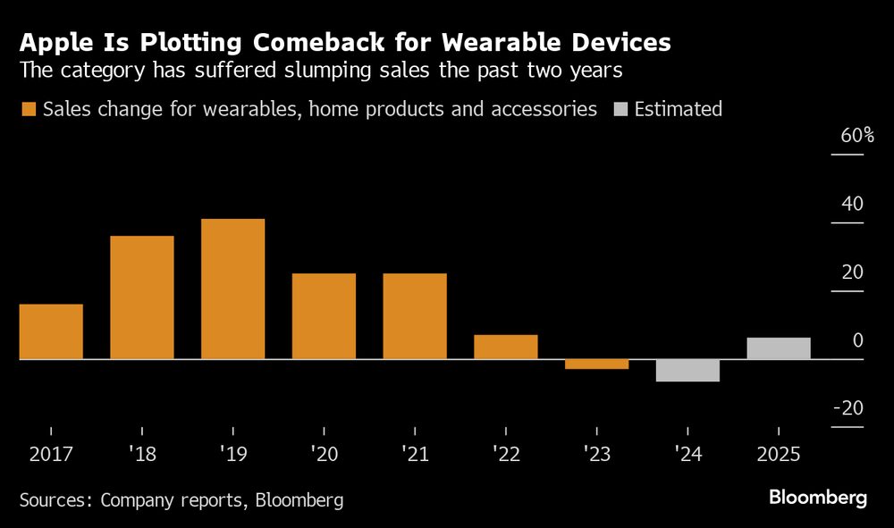 Crescimento da divisão de wearables da Apple perdeu ímpeto nos anos mais recentes (variação das vendas versus o ano anterior, em %) Crescimento da divisão de wearables da Apple perdeu ímpeto nos anos mais recentes (variação das vendas versus o ano anterior, em %)