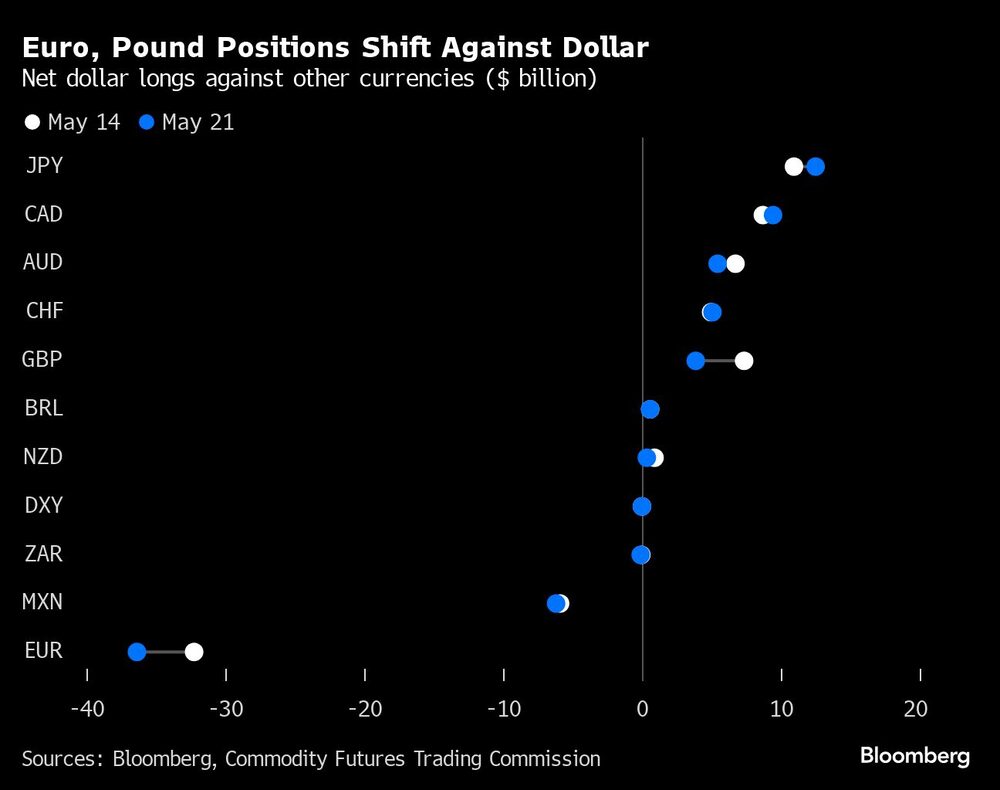 Euro, Pound Positions Shift Against Dollar | Net dollar longs against other currencies ($ billion) Euro, Pound Positions Shift Against Dollar | Net dollar longs against other currencies ($ billion)