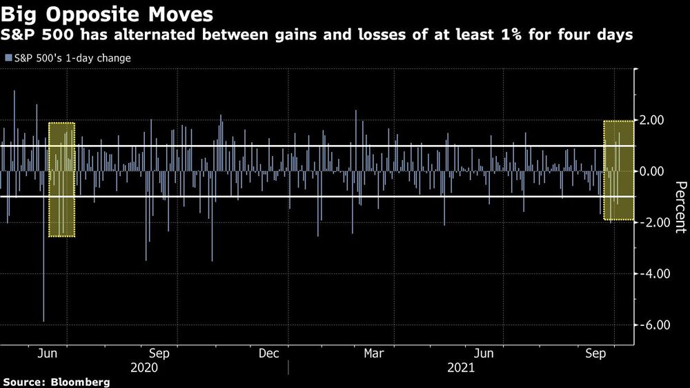 El S&P 500 ha alternado ganancias y pérdidas de al menos un 1% durante cuatro días. El S&P 500 ha alternado ganancias y pérdidas de al menos un 1% durante cuatro días.