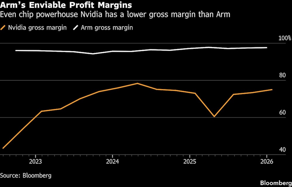 Arms Enviable Profit Margins | Even chip powerhouse Nvidia has a lower gross margin than Arm Arms Enviable Profit Margins | Even chip powerhouse Nvidia has a lower gross margin than Arm