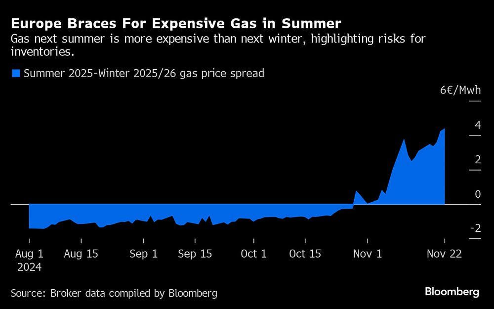 Spread sobre os preços de gás na Europa para o verão de 2025 já estão em alta, o que antecipa um quadro de pressão no próximo ano Spread sobre os preços de gás na Europa para o verão de 2025 já estão em alta, o que antecipa um quadro de pressão no próximo ano