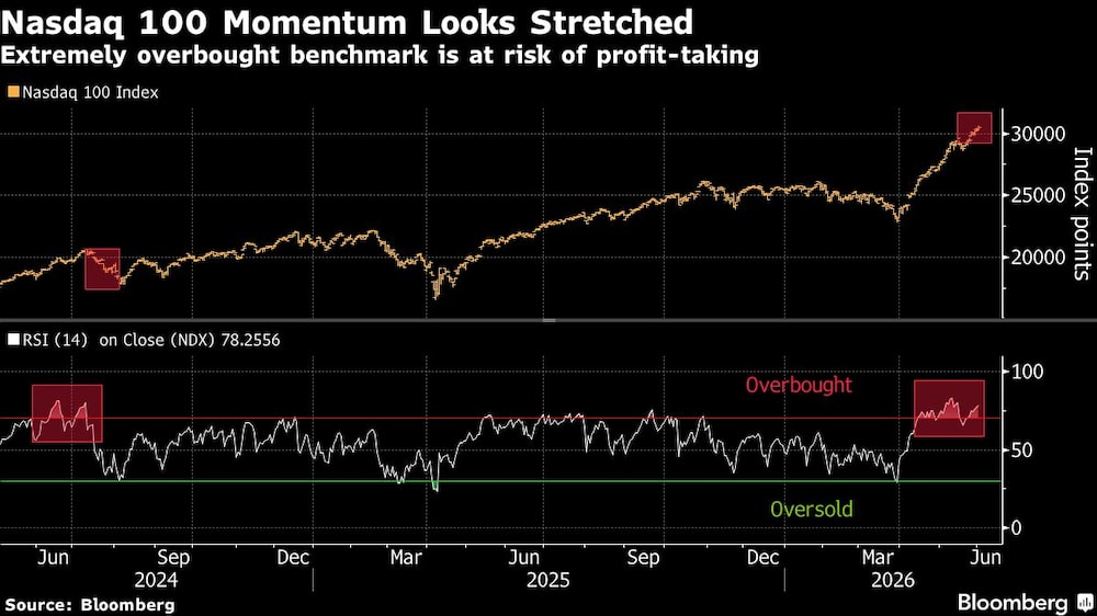 Nasdaq 100 Nasdaq 100