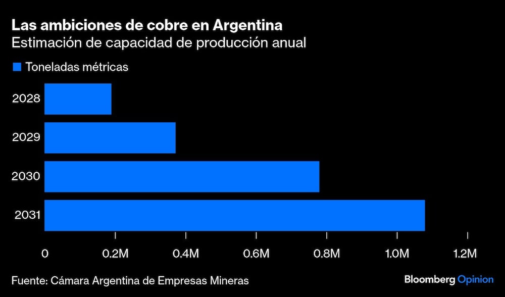 Cobre argentino Cobre argentino