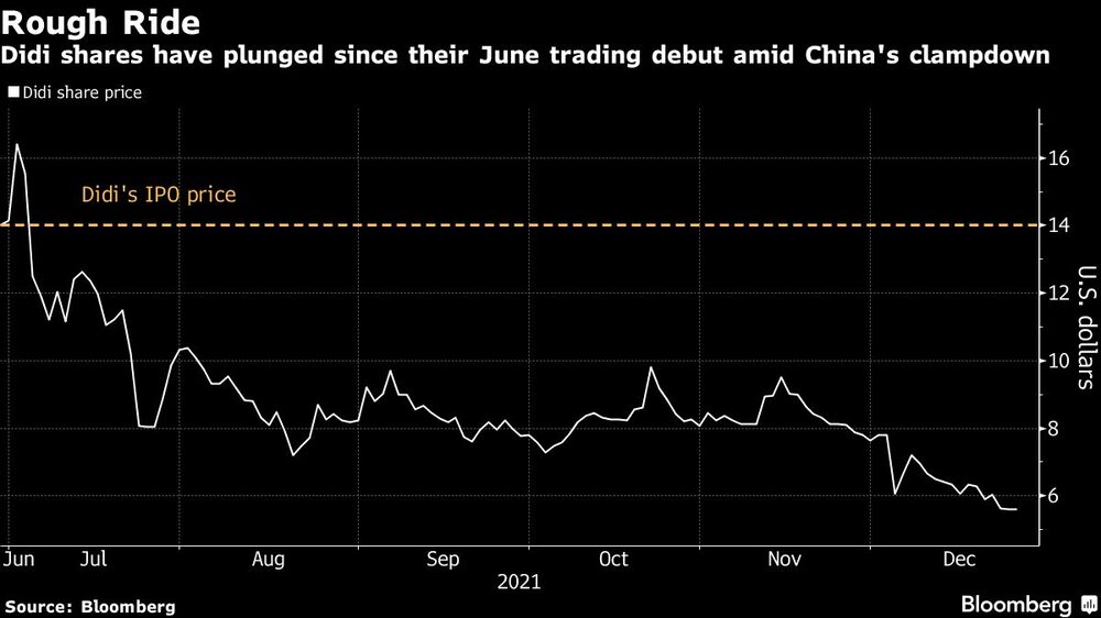 Las acciones de Didi se han desplomado desde su debut bursátil en junio en medio de la represión de China. Las acciones de Didi se han desplomado desde su debut bursátil en junio en medio de la represión de China.