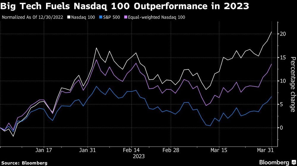 Empresas 'big tech' impulsionam o Nasdaq 100 Empresas 'big tech' impulsionam o Nasdaq 100