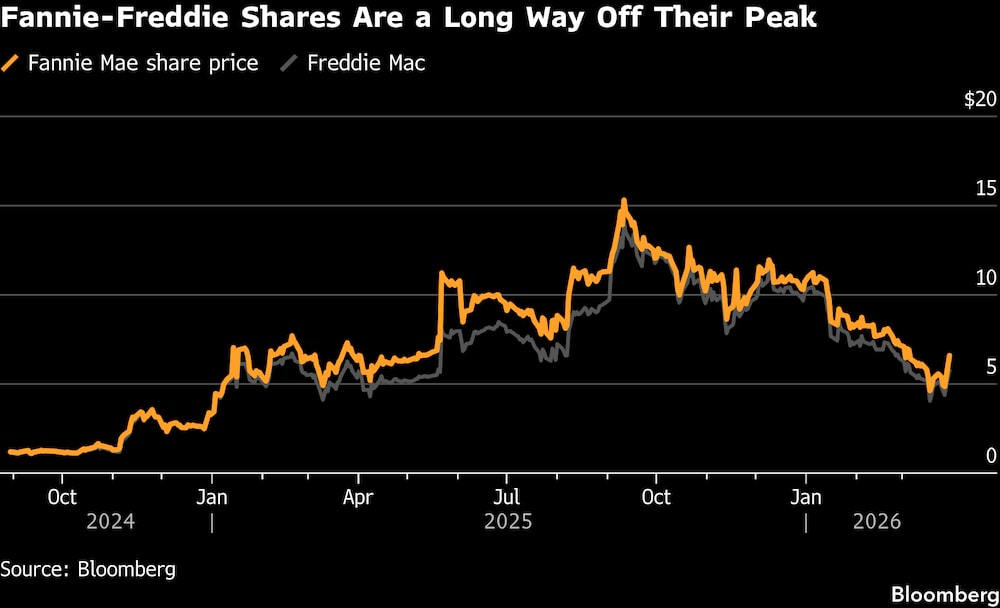 Las acciones de Fannie y Freddie están muy lejos de su máximo histórico. Las acciones de Fannie y Freddie están muy lejos de su máximo histórico.
