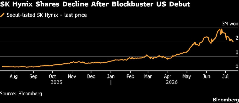 SK Hynix Shares Decline After Blockbuster US Debut SK Hynix Shares Decline After Blockbuster US Debut