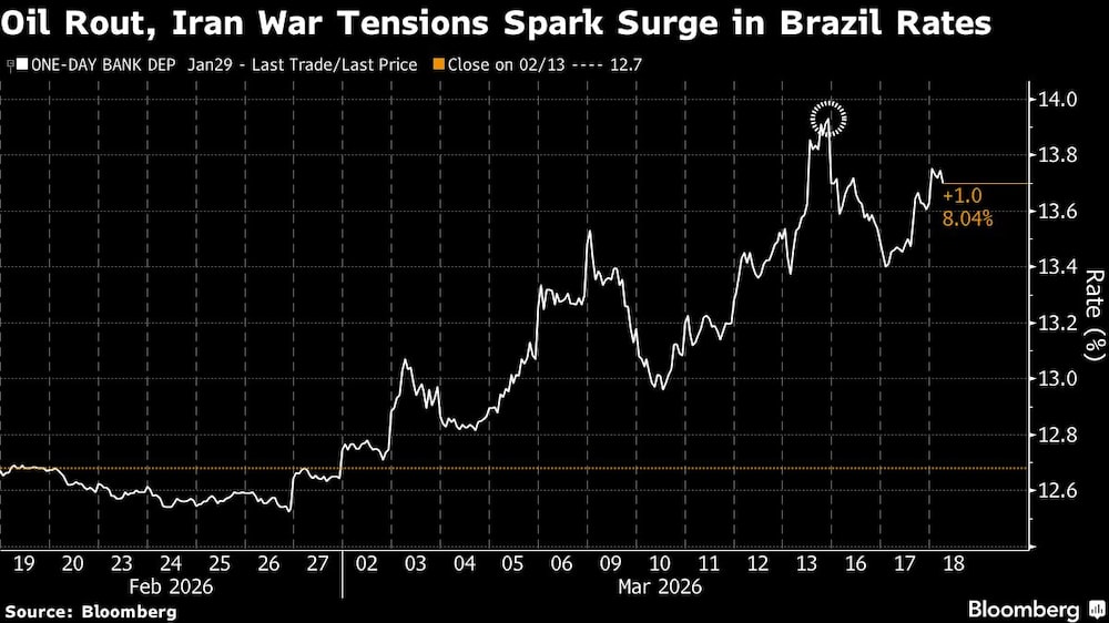 Oil Rout, Iran War Tensions Spark Surge in Brazil Rates Oil Rout, Iran War Tensions Spark Surge in Brazil Rates