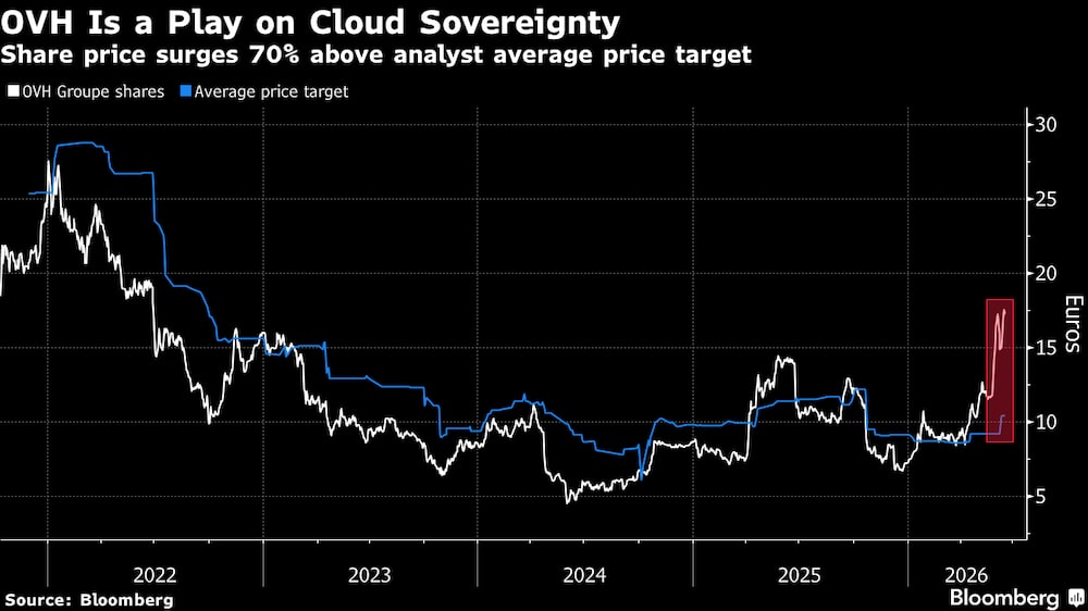 OVH es una apuesta por la soberanía en la nube. OVH es una apuesta por la soberanía en la nube.