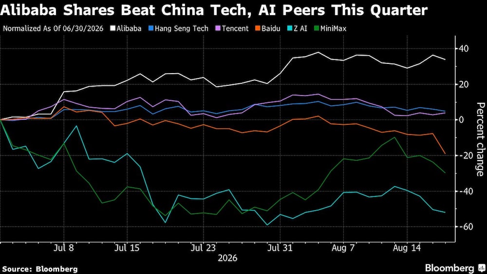 Alibaba Shares Beat China Tech, AI Peers This Quarter Alibaba Shares Beat China Tech, AI Peers This Quarter